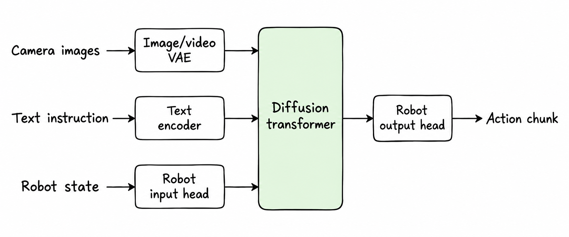 FLUX 3 Action model flow: camera images, text instructions, and robot state feed a diffusion transformer that predicts an action chunk.