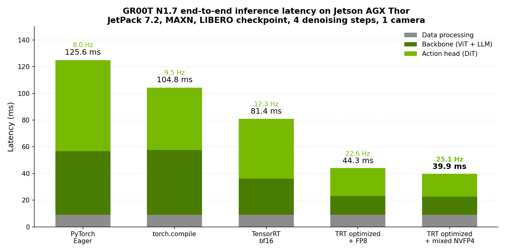 GR00T N1.7 end-to-end inference latency on Jetson AGX Thor