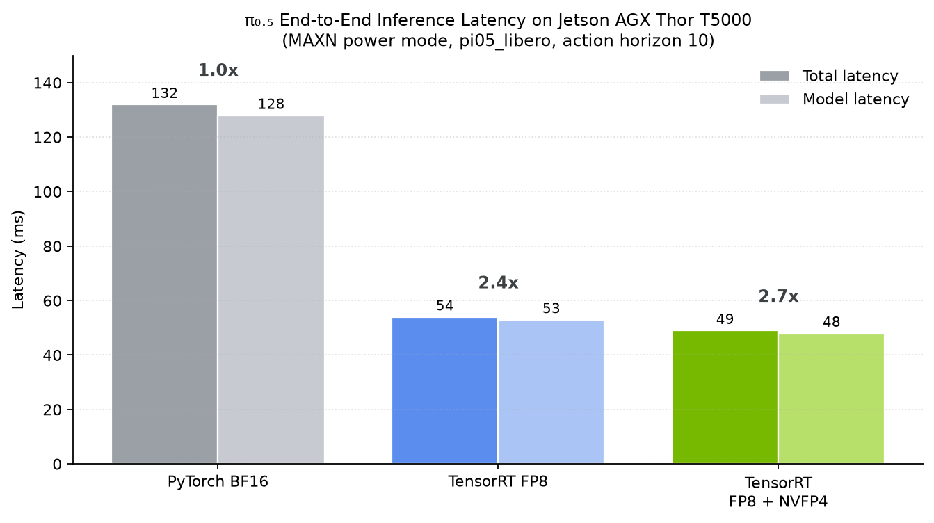 π₀.₅ end-to-end inference latency on Jetson AGX Thor: PyTorch BF16 vs TensorRT FP8 vs TensorRT FP8+NVFP4