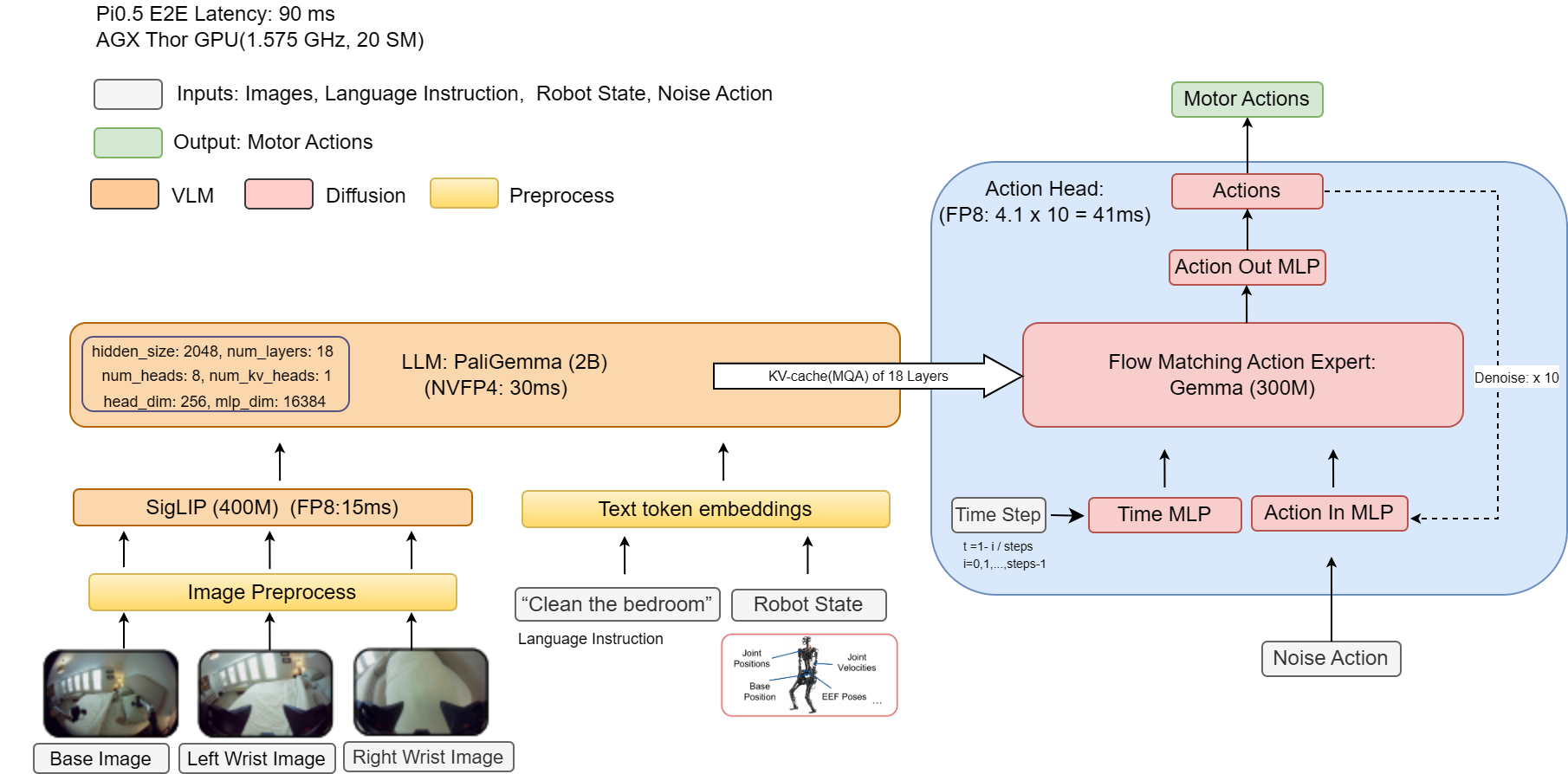 π₀.₅ E2E Pipeline Latency on Jetson AGX Thor