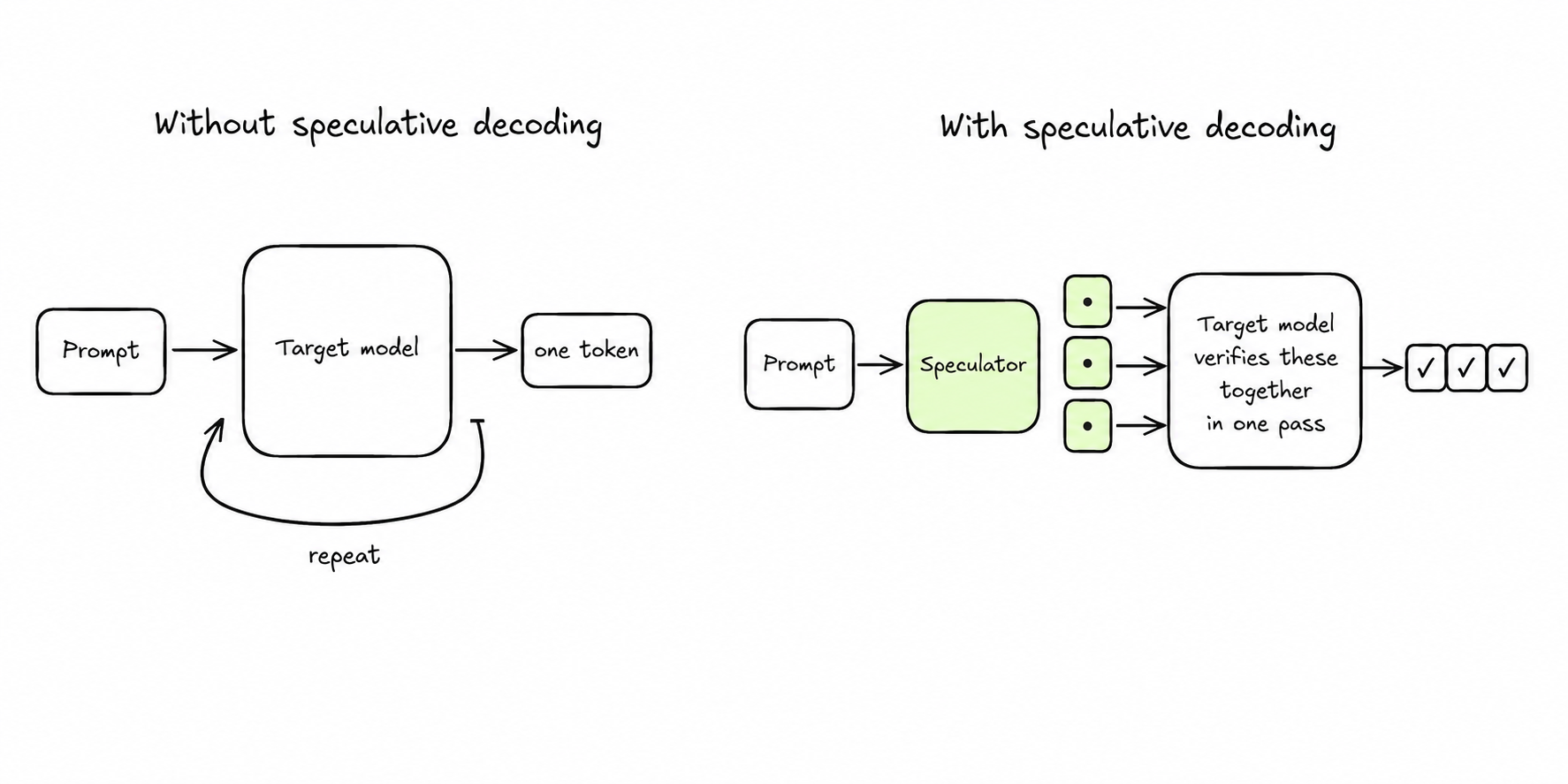 High level comparison of decoding without speculative decoding and with a generic speculator that drafts several candidate tokens before the target model verifies them together